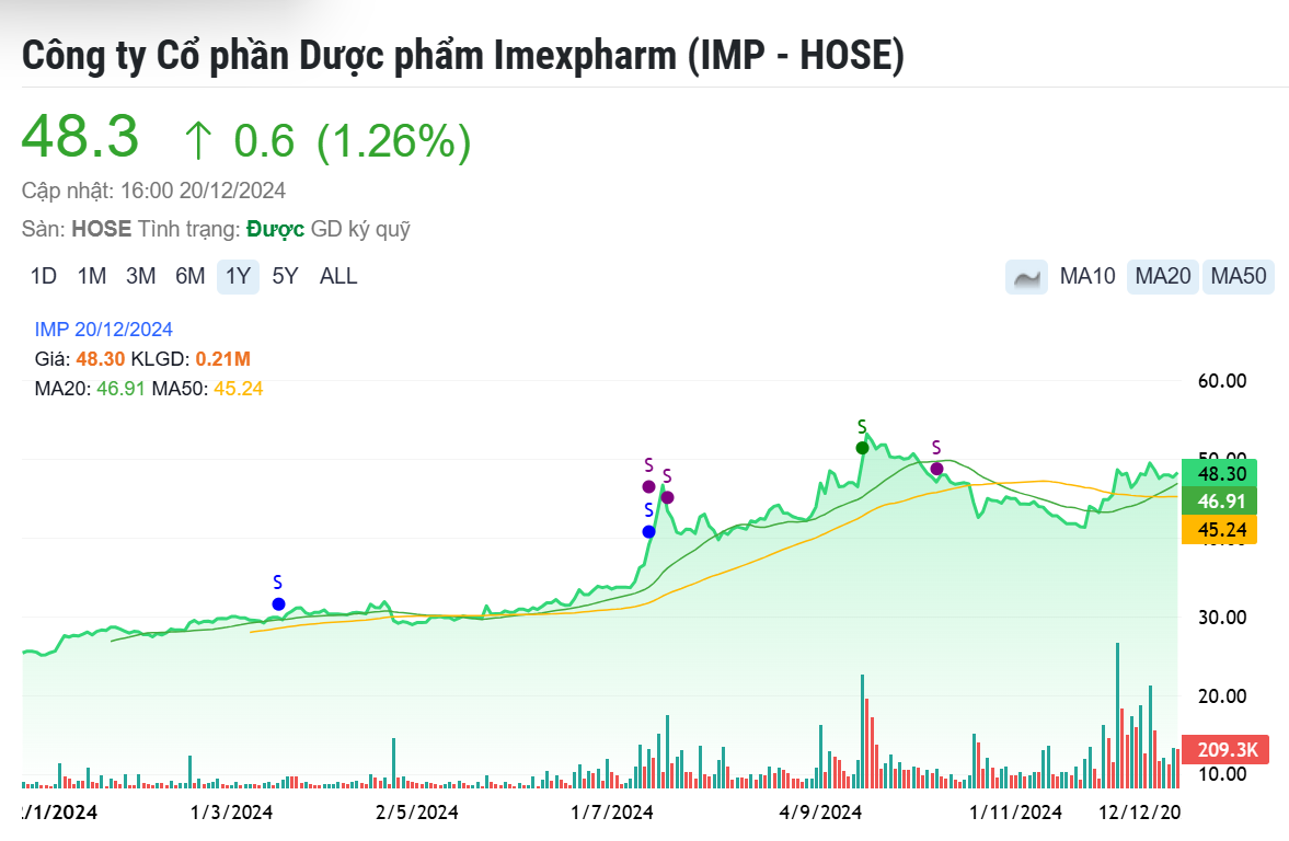 Imexpharm (IMP): Bước chuyển mình ngoạn mục sau 4 năm đồng hành cùng ông lớn Hàn Quốc SK Group