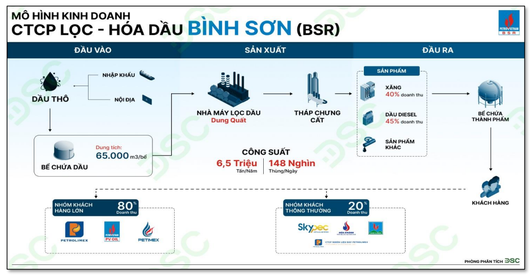 BSR và ‘mùa đông’ của ngành lọc hóa dầu: Tin vui niêm yết có giúp doanh nghiệp xoay chuyển tình thế?