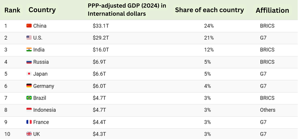 Lộ diện top 10 nền kinh tế lớn nhất thế giới năm 2024, duy nhất một đại diện Đông Nam Á góp mặt - ảnh 1