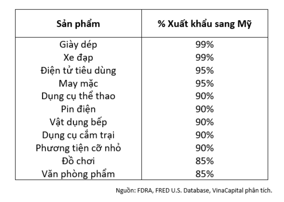 VinaCapital: Rủi ro từ 'Trump 2.0' đối với Việt Nam đang bị thổi phồng