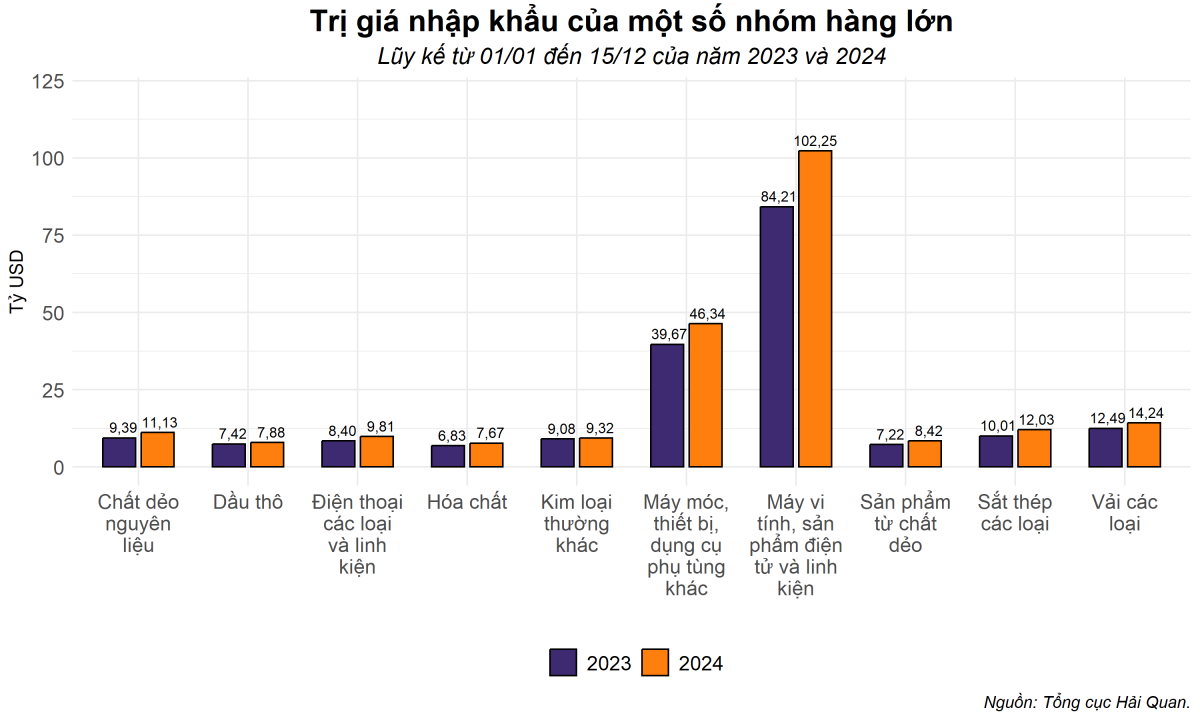 Nửa đầu tháng 12/2024: Xu hướng nào đang định hình thị trường xuất nhập khẩu?