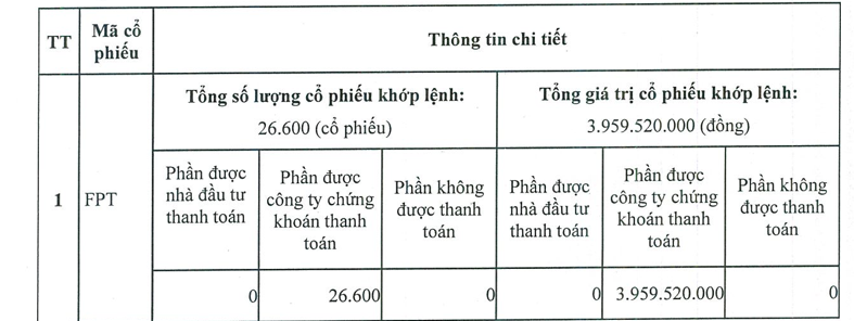 Hy hữu: ‘Khách ngoại’ mua cổ phiếu FPT không trả tiền, Vietcap (VCI) phải tự thanh toán 4 tỷ