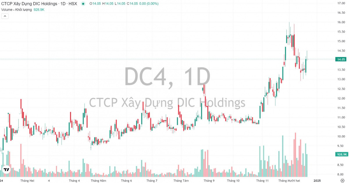 DIC Corp (DIG) muốn bán hơn 16 triệu cổ phiếu DC4