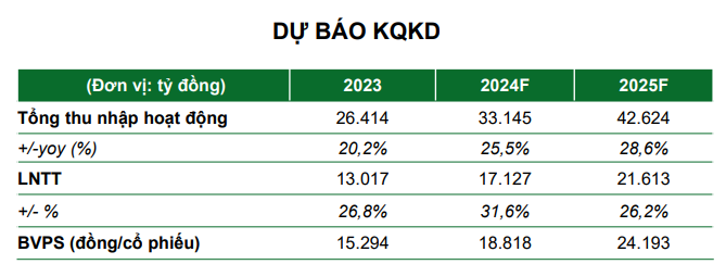 Một cổ phiếu VN30 được khuyến nghị MUA, kỳ vọng tăng 37%