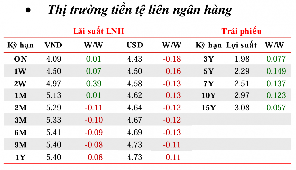 Đồng USD tăng mạnh: NHNN đối phó ra sao trước áp lực tỷ giá?