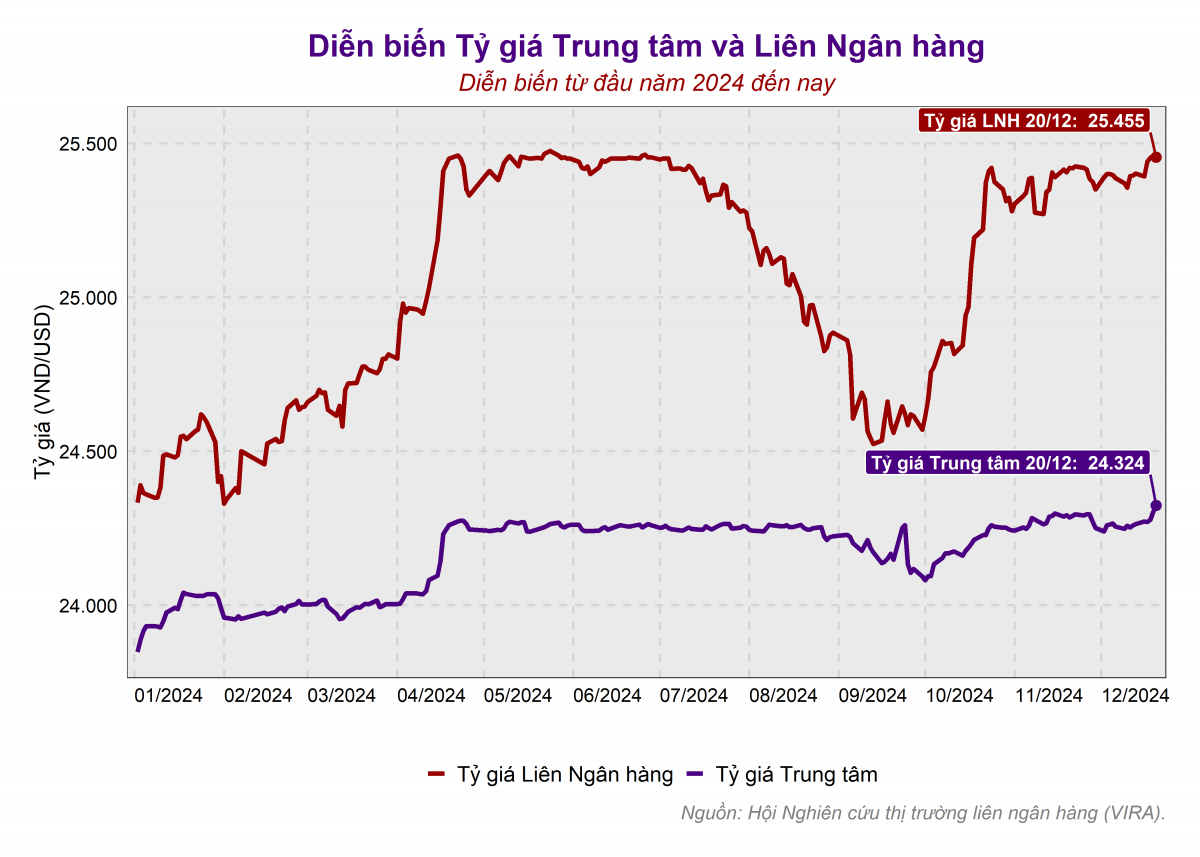 Đồng USD tăng mạnh: NHNN đối phó ra sao trước áp lực tỷ giá?