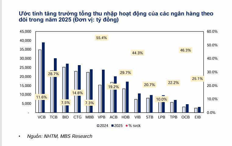 Năm 2025, nhiều ngân hàng được dự báo tăng trưởng lợi nhuận trên 20%