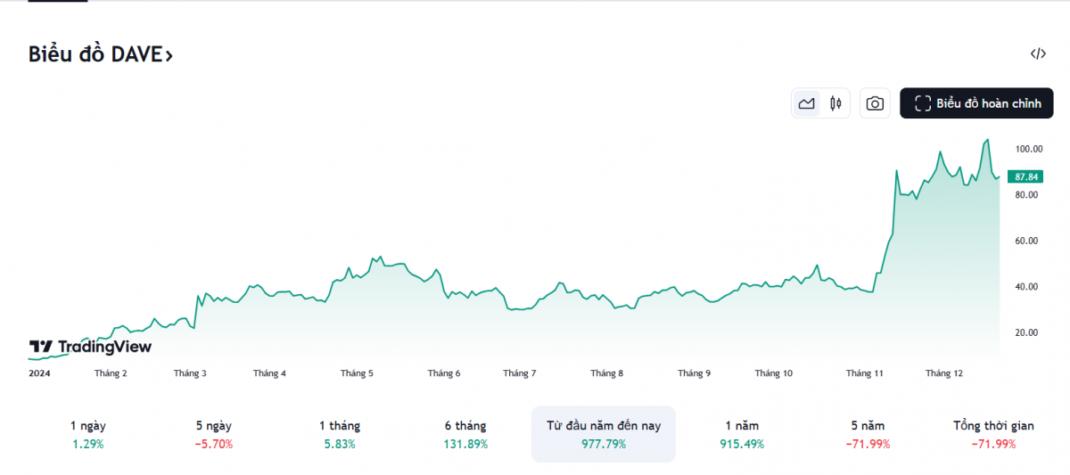 Từ định giá 5 tỷ USD tụt xuống 50 triệu USD đến bờ phá sản: Một công ty fintech tái sinh thần kỳ với cổ phiếu tăng 934%