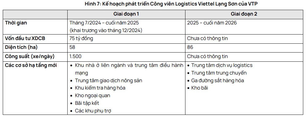 Vietcap: Viettel Post sẽ 'hốt bạc' từ Công viên Logistics và trang TMĐT xuyên biên giới Vipo Mall