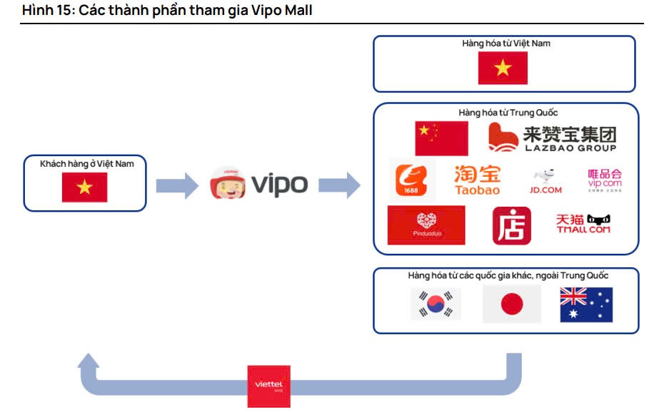 Vietcap: Viettel Post sẽ 'hốt bạc' từ Công viên Logistics và trang TMĐT xuyên biên giới Vipo Mall