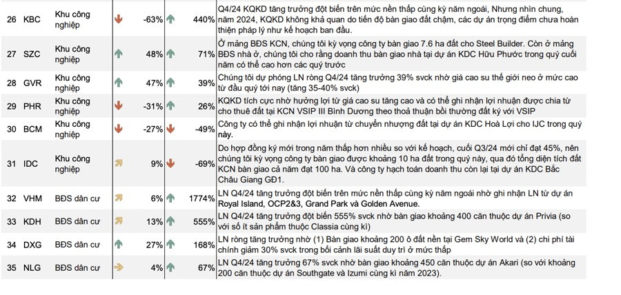 Bất động sản được dự báo sẽ dẫn đầu 'ngọn sóng' tăng trưởng lợi nhuận trong quý IV/2024- Ảnh 1.