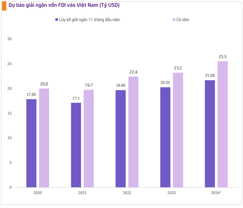 FDI công nghệ cao bùng nổ: Việt Nam sẵn sàng đón làn sóng đầu tư 2025