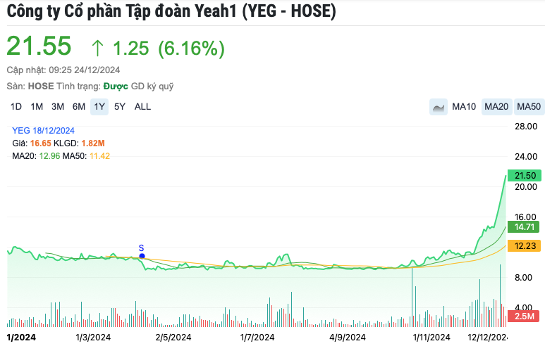 Yêu cầu Yeah1 (YEG) công bố thông tin về cổ phiếu tăng trần 5 phiên liên tiếp