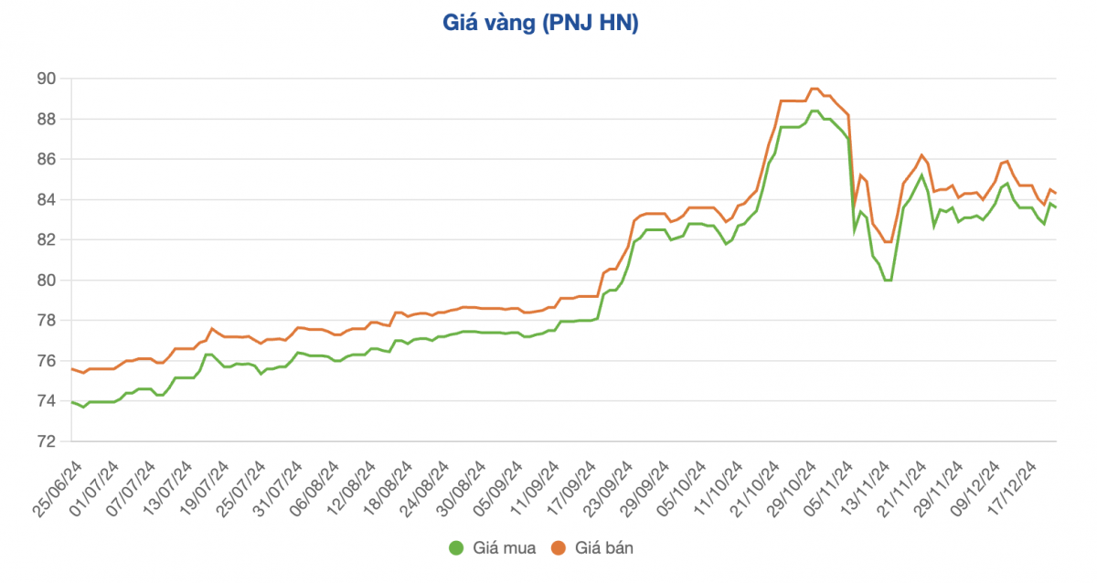 Giá vàng diễn biến ra sao trước thềm lễ Giáng sinh?