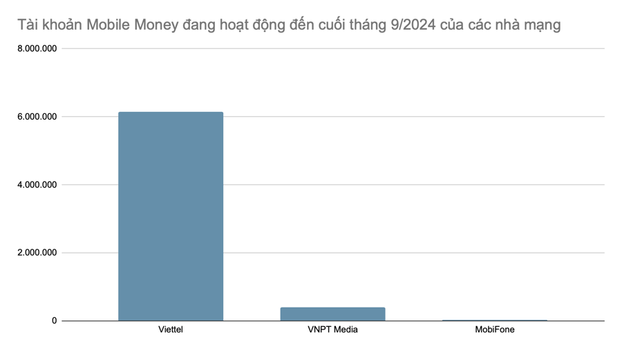 Sau 31/12/2024: 10 triệu tài khoản Mobile Money có nguy cơ dừng giao dịch