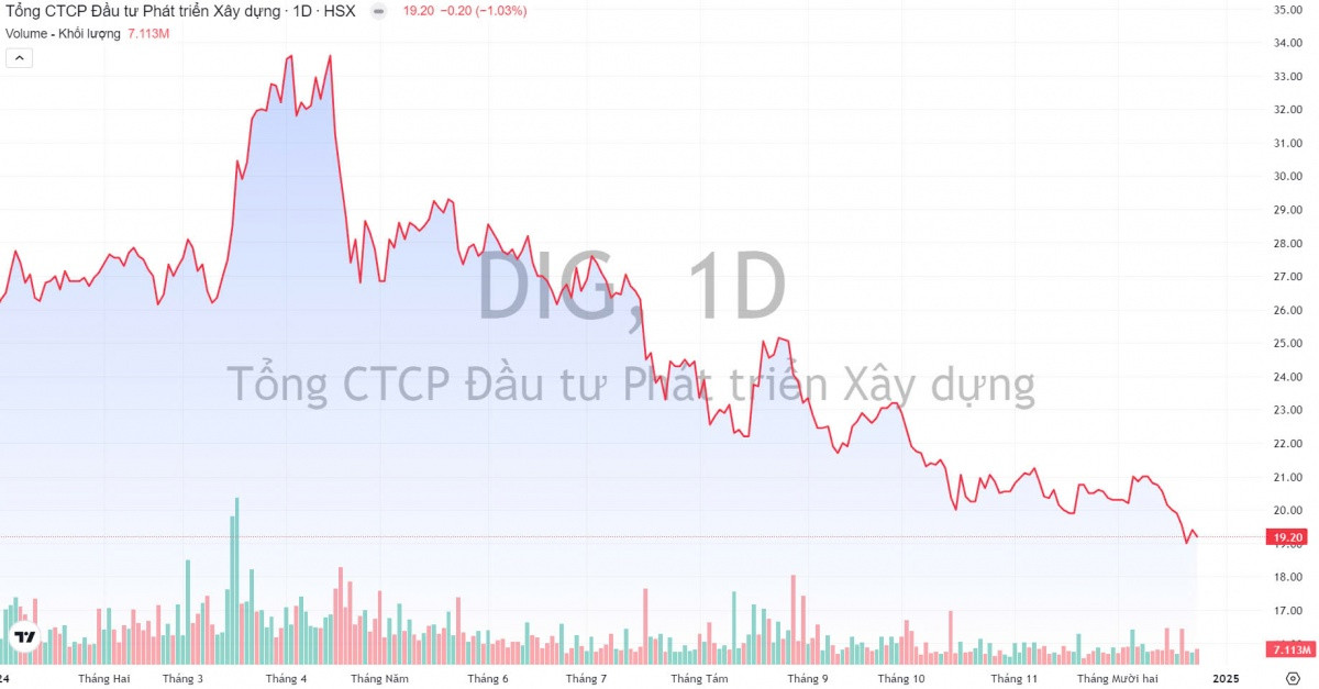 DIC Corp (DIG) tiếp tục 'thanh lý' danh mục đầu tư bằng việc bán toàn bộ vốn tại công ty nội thất