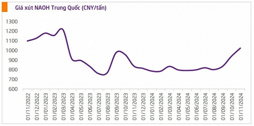 Đối thủ của Hóa chất Đức Giang (DGC) vượt đỉnh lịch sử, thị giá tăng 188% sau 1 năm