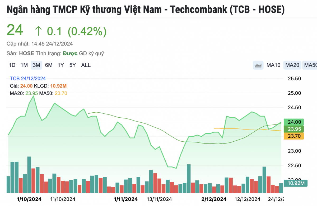 Techcombank: Phó Tổng Giám đốc muốn bán 600.000 cổ phiếu, ước thu về hàng chục tỷ đồng