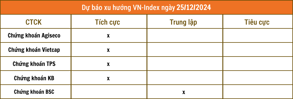 Nhận định chứng khoán 25/12: VN-Index hướng lên 1.280 điểm