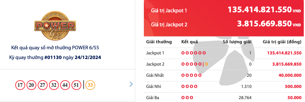 Vietlott tìm ra vé số trúng độc đắc Jackpot 1 trị giá 135 tỷ đồng