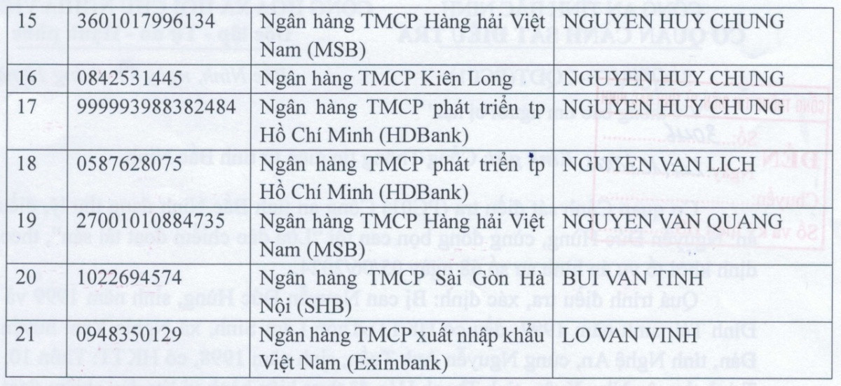 Công an tìm nạn nhân bị lừa chuyển tiền đến 21 tài khoản ngân hàng Vietcombank, Eximbank, VIB, MB,...