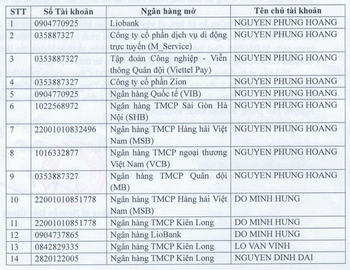 Công an tìm nạn nhân bị lừa chuyển tiền đến 21 tài khoản ngân hàng Vietcombank, Eximbank, VIB, MB,...