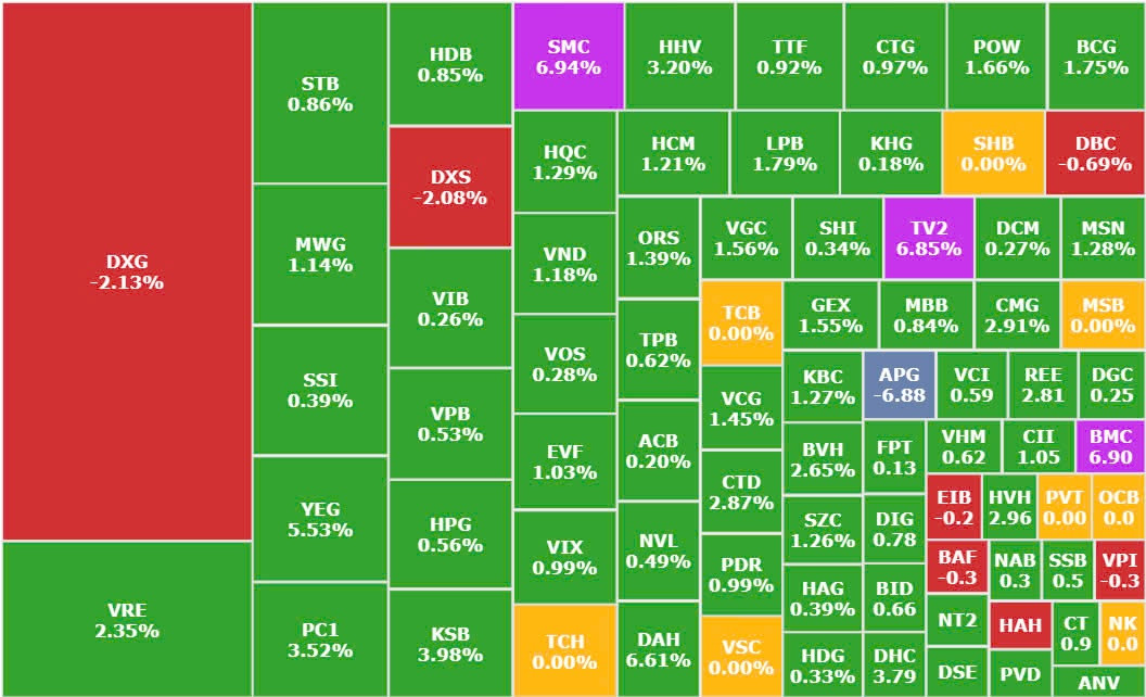 [LIVE] Thị trường 25/12: VN-Index tăng 8 điểm, 265 cổ phiếu sàn HoSE 'phát quà Noel' cho nhà đầu tư