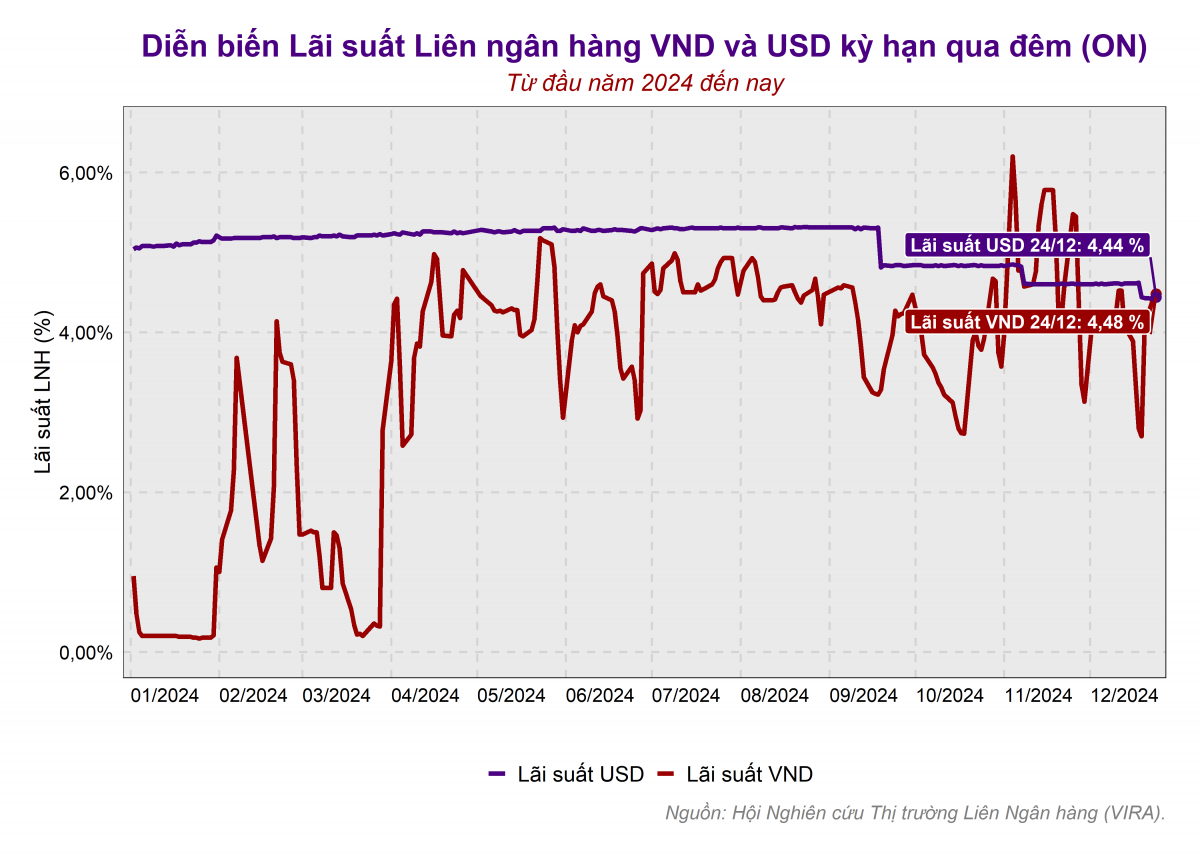 Chênh lệch lãi suất USD và VND thu hẹp: Tín hiệu ổn định tỷ giá cuối năm