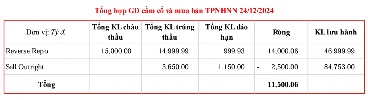 Chênh lệch lãi suất USD và VND thu hẹp: Tín hiệu ổn định tỷ giá cuối năm