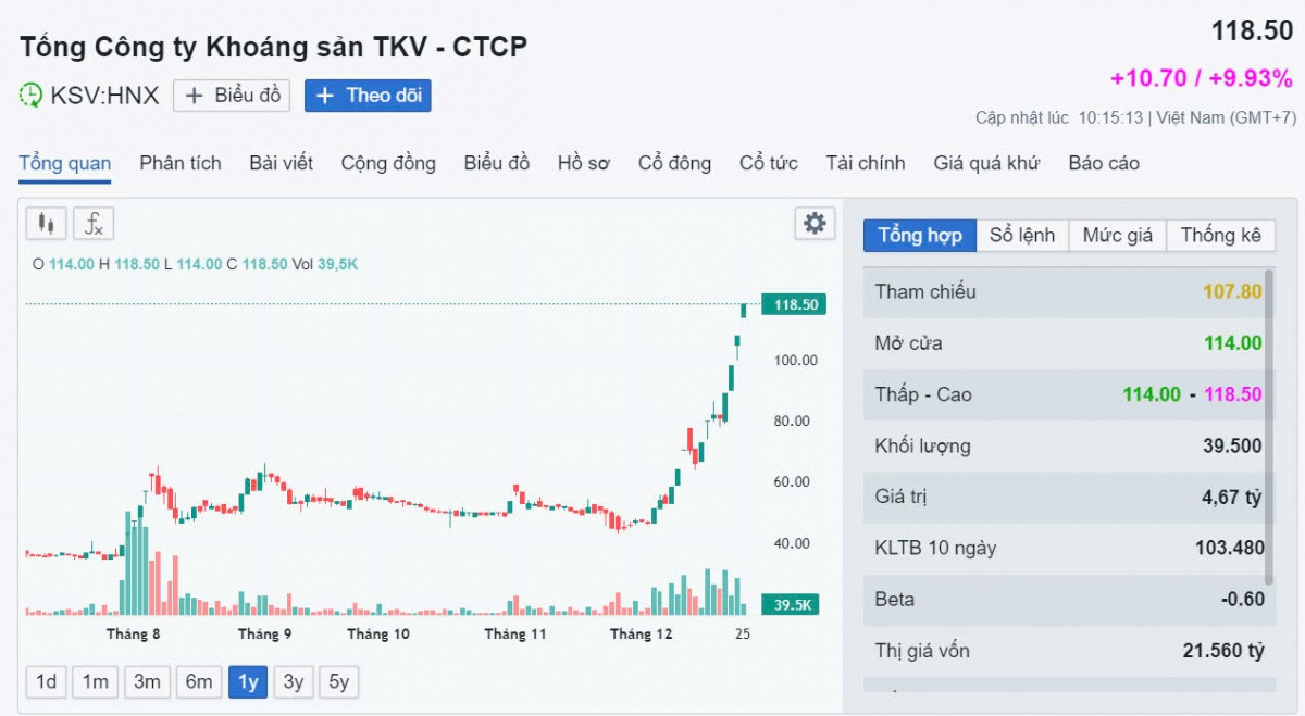 'Lác mắt' với cổ phiếu tăng 150% từ đầu tháng 12: Là công ty Nhà nước chuyên đào kho báu, vốn hóa đạt 21.560 tỷ đồng