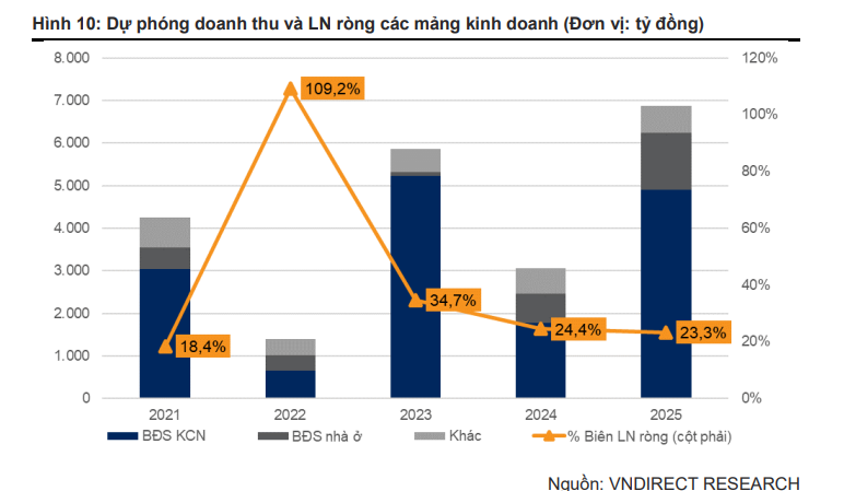 Chậm trễ trong các dự án trọng điểm, Kinh Bắc (KBC) bị VNDirect 'hạ' khuyến nghị