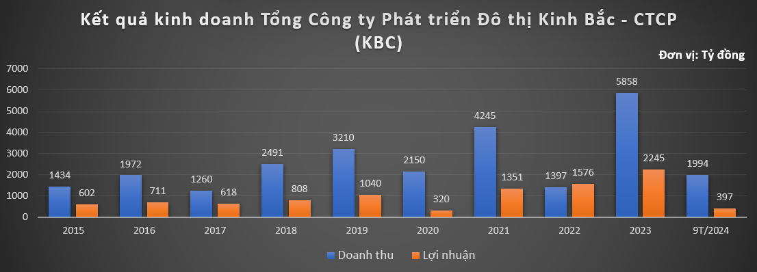 Chậm trễ trong các dự án trọng điểm, Kinh Bắc (KBC) bị VNDirect 'hạ' khuyến nghị