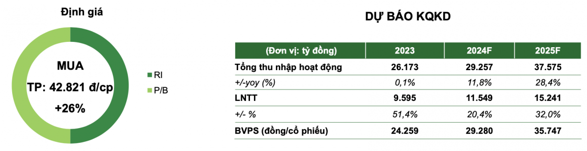 Sacombank được dự báo lãi tăng 32% trong năm 2025, cổ phiếu STB được khuyến nghị MUA, kỳ vọng tăng 18%