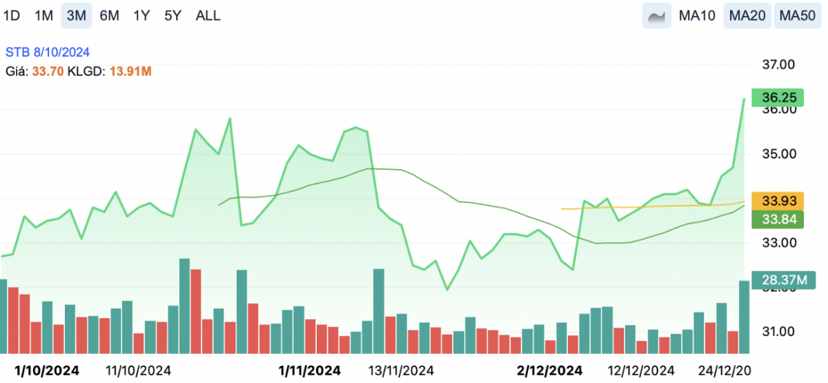 Sacombank được dự báo lãi tăng 32% trong năm 2025, cổ phiếu STB được khuyến nghị MUA, kỳ vọng tăng 18%