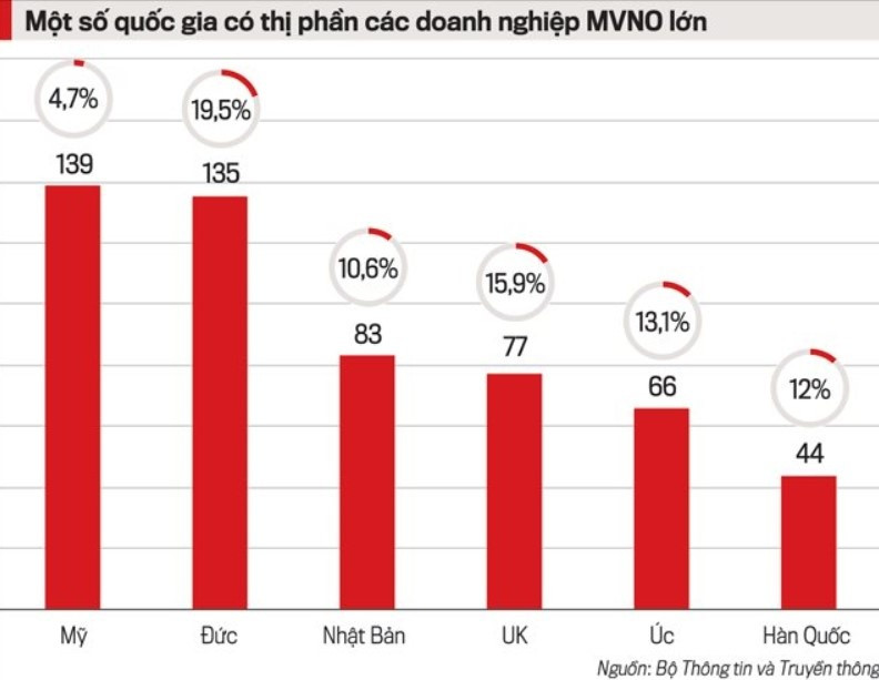 Đi đường ngách, doanh Việt chinh phục thành công lĩnh vực viễn thông quy mô 65 tỷ USD