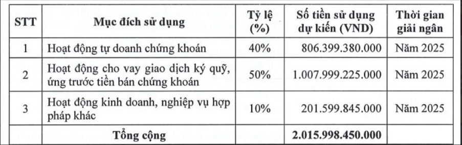 Thêm một công ty chứng khoán gia nhập cuộc đua tăng vốn lên gần 5.400 tỷ đồng