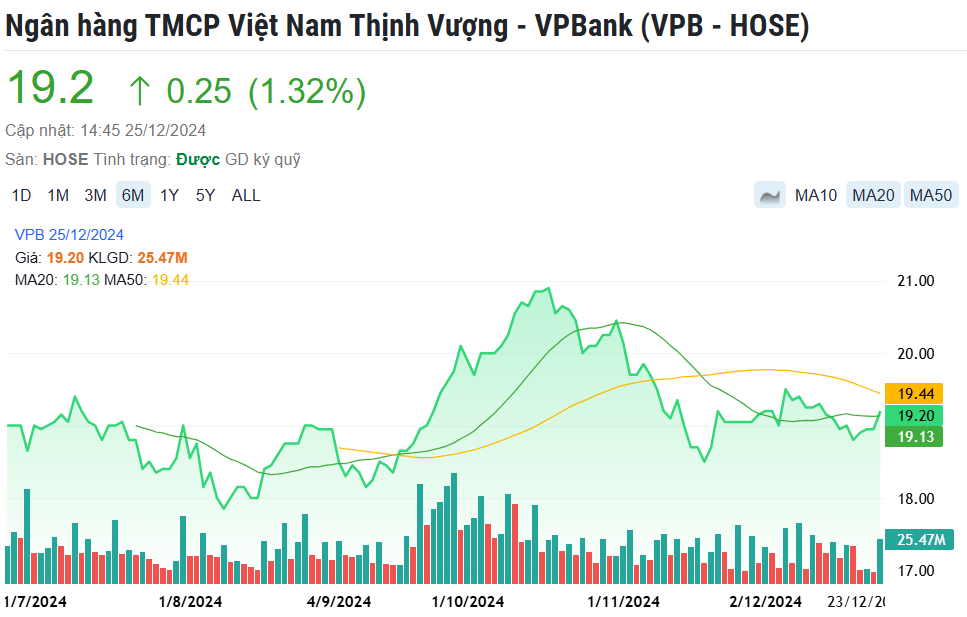 Cổ phiếu đáng chú ý ngày 26/12: VPB, VCB, BCG