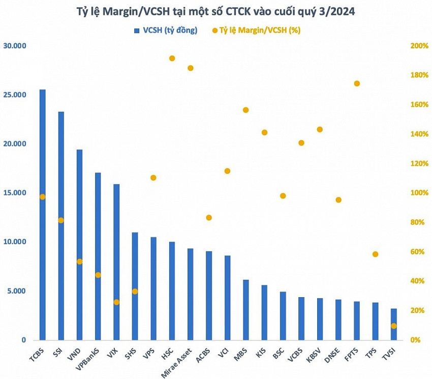 Cạnh tranh gay gắt cho vay margin, ai nắm lợi thế?