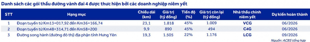 Sóng đầu tư công 2025: ACBS gọi tên 5 cổ phiếu 'vàng', HPG tiềm năng tăng 23% vẫn thua xa công ty dẫn đầu với 97%