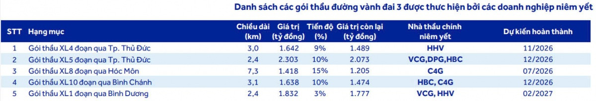 Sóng đầu tư công 2025: ACBS gọi tên 5 cổ phiếu 'vàng', HPG tiềm năng tăng 23% vẫn thua xa công ty dẫn đầu với 97%