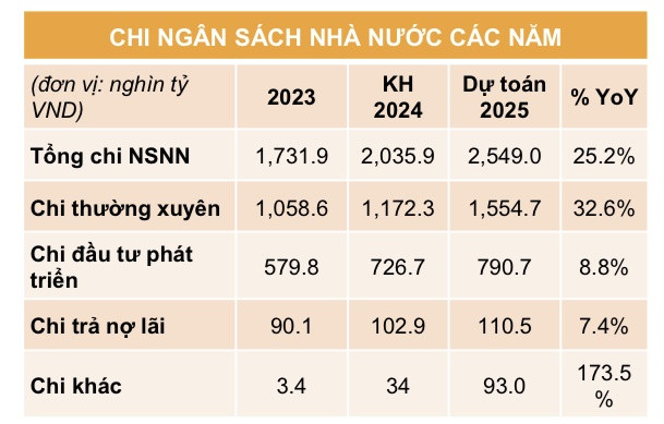 Chính phủ đẩy mạnh giải ngân đầu tư công trong năm 2025, chuyên gia gọi tên 2 doanh nghiệp tiềm năng