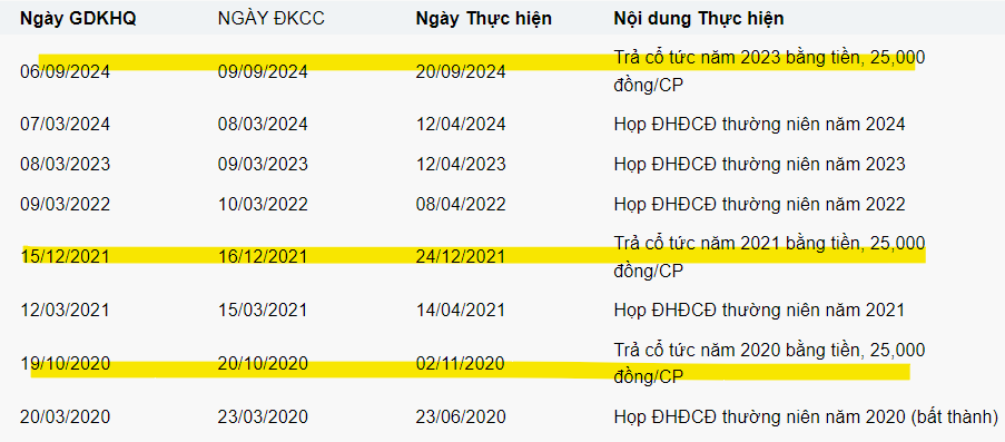 10 doanh nghiệp trả cổ tức bằng tiền từ 100-350% năm 2024: Ngôi vương đổi chủ, nhóm Masan chiếm sóng