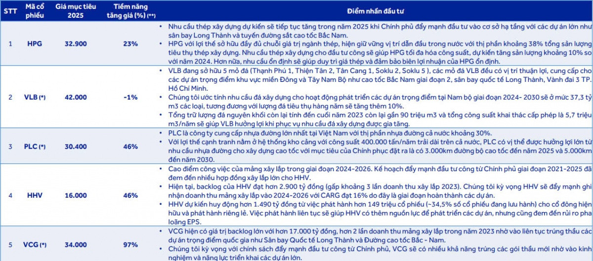 Sóng đầu tư công 2025: ACBS gọi tên 5 cổ phiếu 'vàng', HPG tiềm năng tăng 23% vẫn thua xa công ty dẫn đầu với 97%