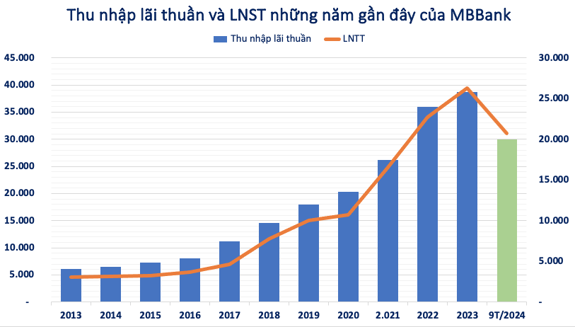 MB (MBB) sắp phát hành 800 triệu cổ phiếu trả cổ tức, gia nhập cuộc đua tăng vốn điều lệ