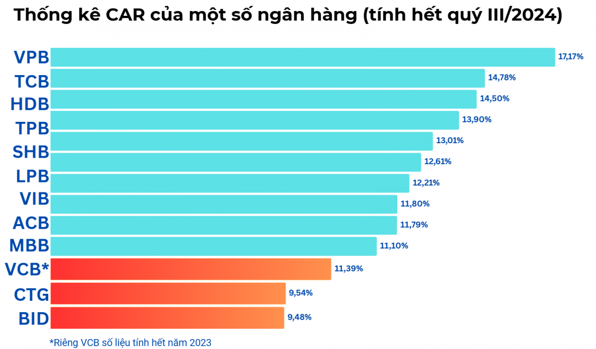 Cấp tập tăng vốn, ngân hàng sớm giải quyết bài toán an toàn vốn 10,5%