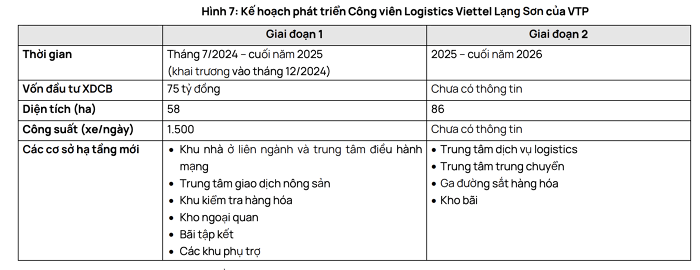 Công viên logistics lớn nhất Việt Nam có thể 'bỏ túi' hơn 500 tỷ đồng vào năm sau