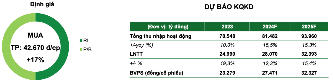 Một cổ phiếu ngân hàng được khuyến nghị MUA, kỳ vọng tăng 12%