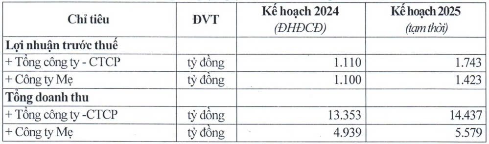 Viglacera (VGC) đặt kế hoạch lãi trước thuế 1.743 tỷ đồng trong năm 2025