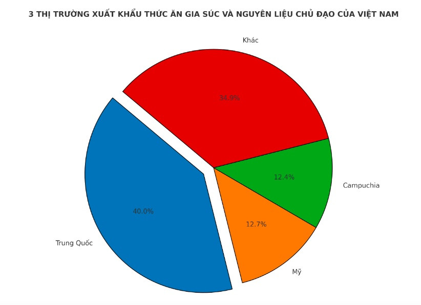 Việt Nam thu gần 1 tỷ USD từ một mặt hàng quen thuộc với người nông dân