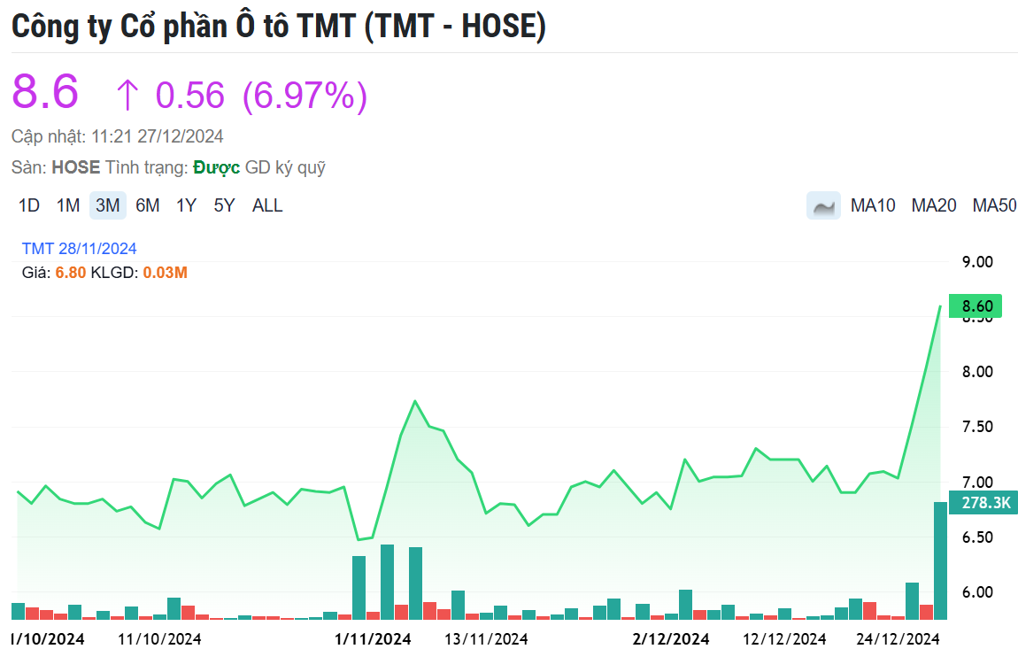 Cổ phiếu TMT liên tục 'cháy hàng' sau thông tin mở rộng hợp tác với hãng xe điện lớn thứ 6 thế giới